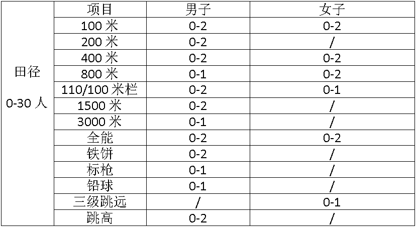 计划招收体育特长生田径专业30人.png